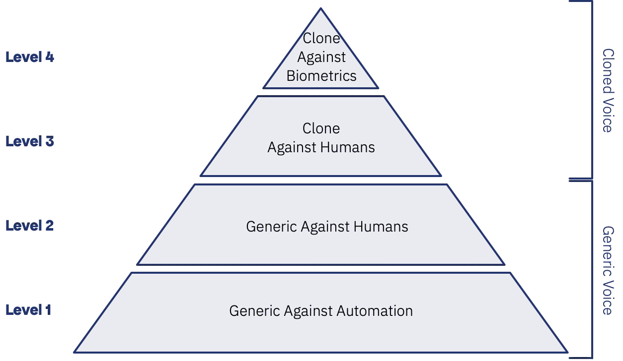 Graphical Representation of Synthetic Speech Risks