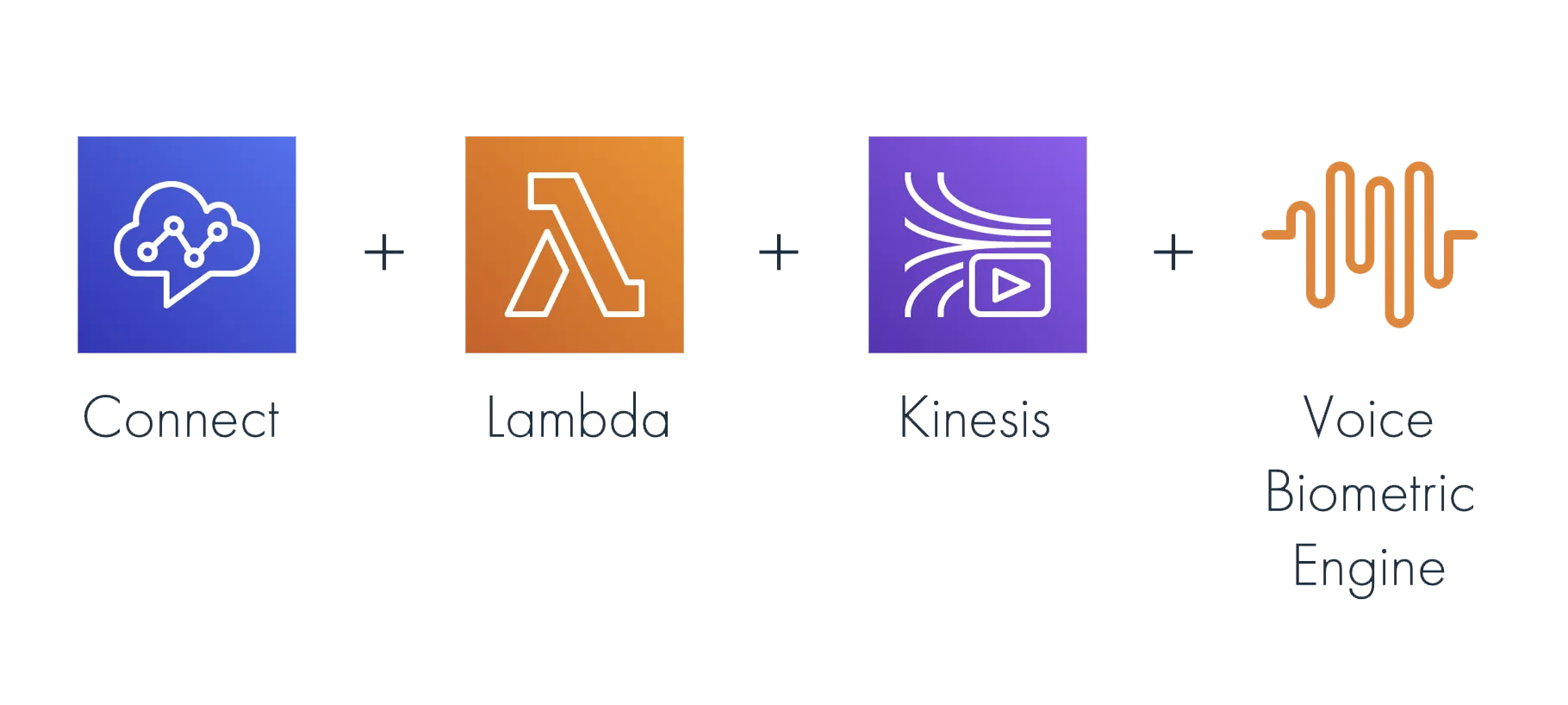 AWS Connect, Lambda and Kinesis with a Voice Biometrics engine