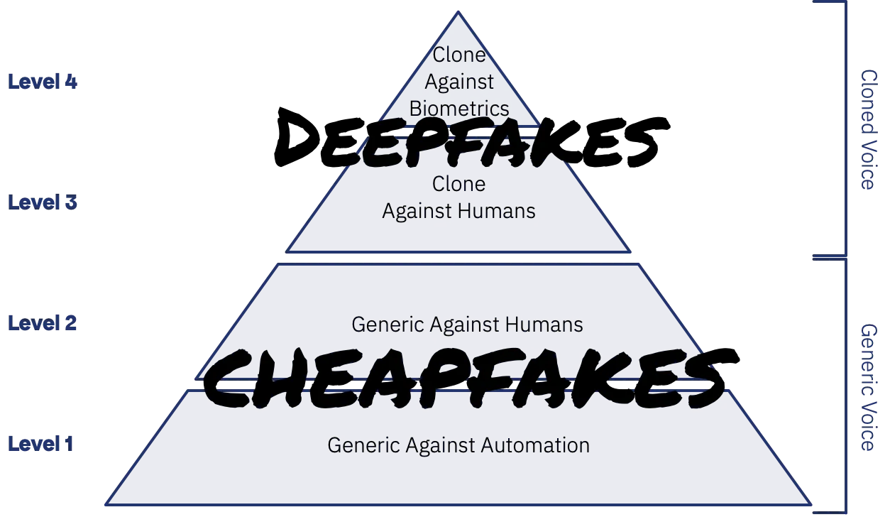 Synthetic Speech Attack Hierarchy: Cheapfakes and Deepfakes